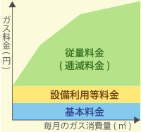 三部料金制